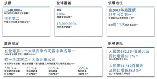 奇瑞汽車港股上市在即，前三季度凈利猛增60%并穩居中國自主品牌出口榜首